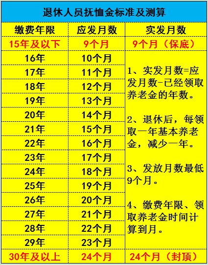 最新抚恤金标准详解