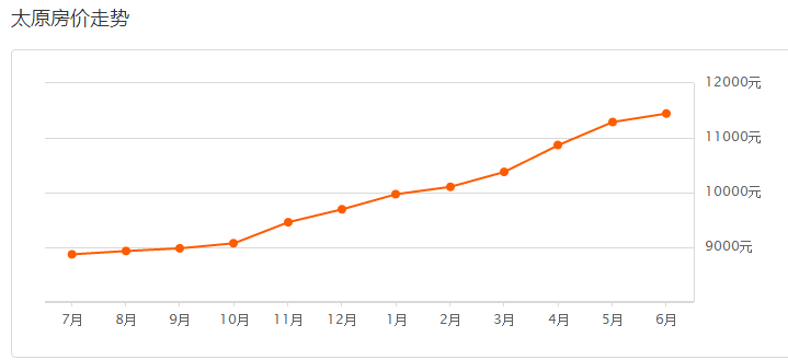 长治房价最新动态分析