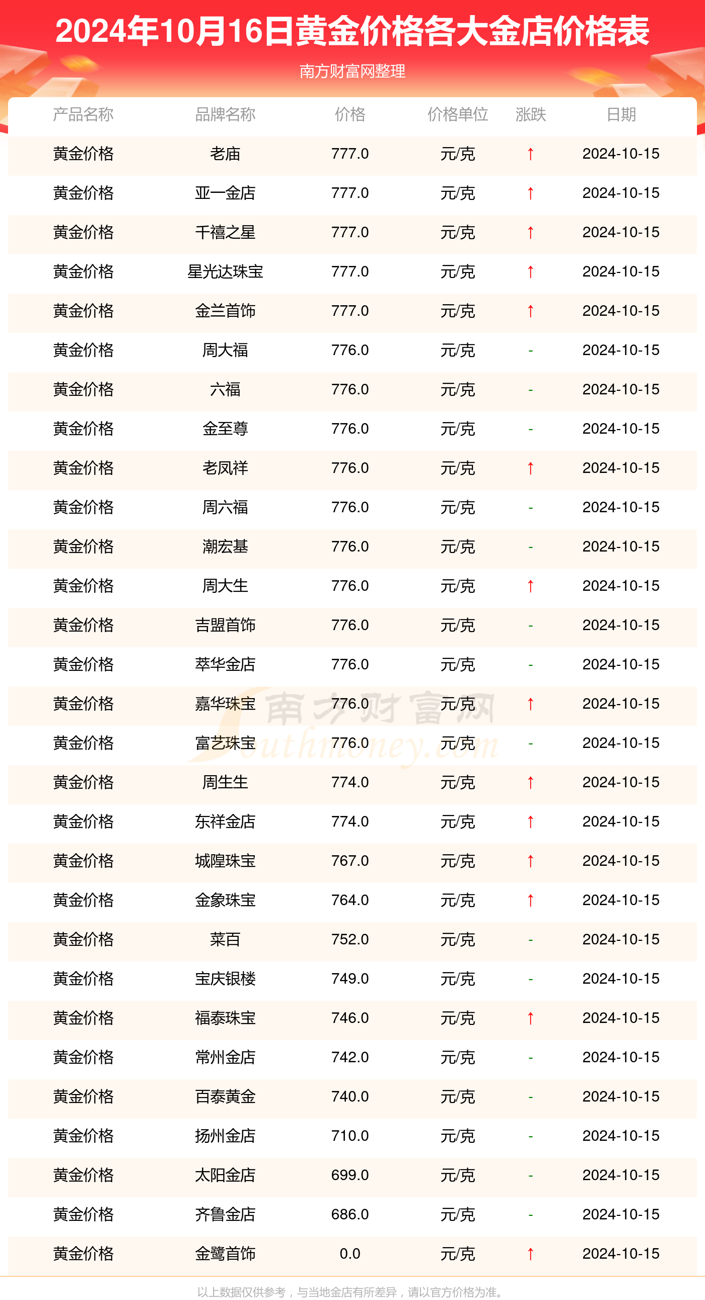 最新黄金行情走势分析