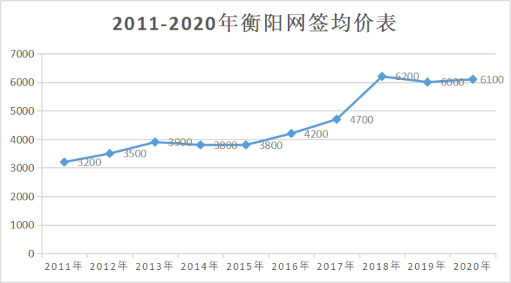 衡阳最新房价走势深度解析