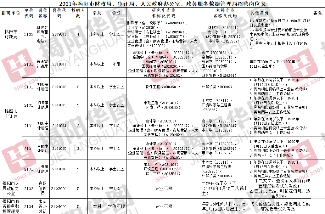 潮阳区级公路维护监理事业单位招聘信息与解读公告