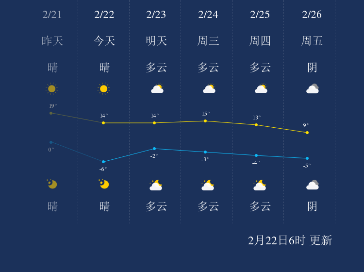 石音村天气预报更新通知