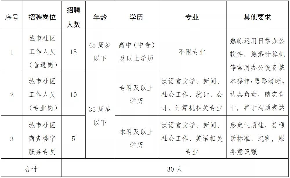 广场路社区居委会招聘信息及细节探讨