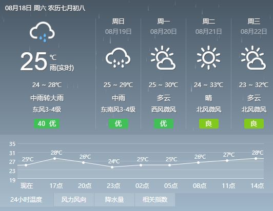 白塔村最新天气预报