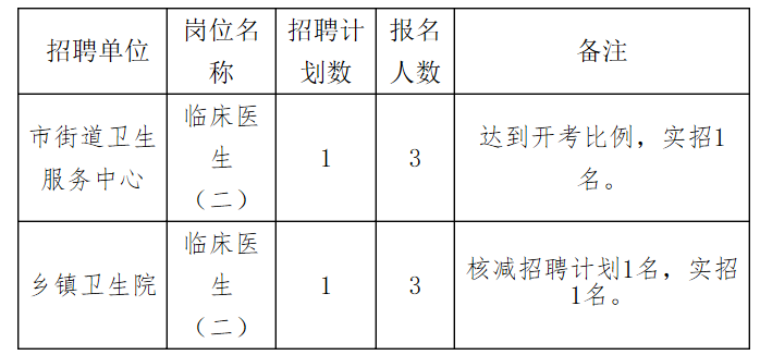 两当县卫生健康局招聘启事发布