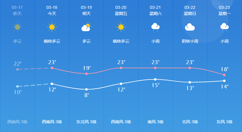 小坳村委会最新天气预报