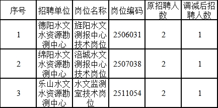 船营区水利局招聘信息发布与职业前景探讨