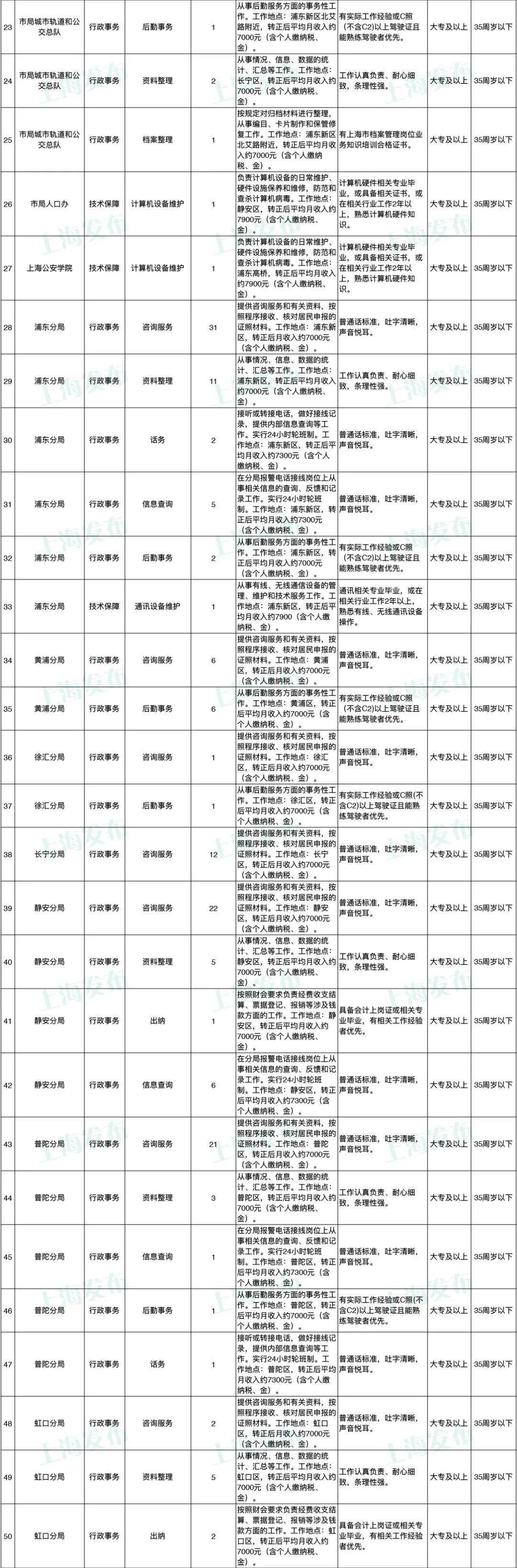 松江区公安局最新招聘信息全面解析