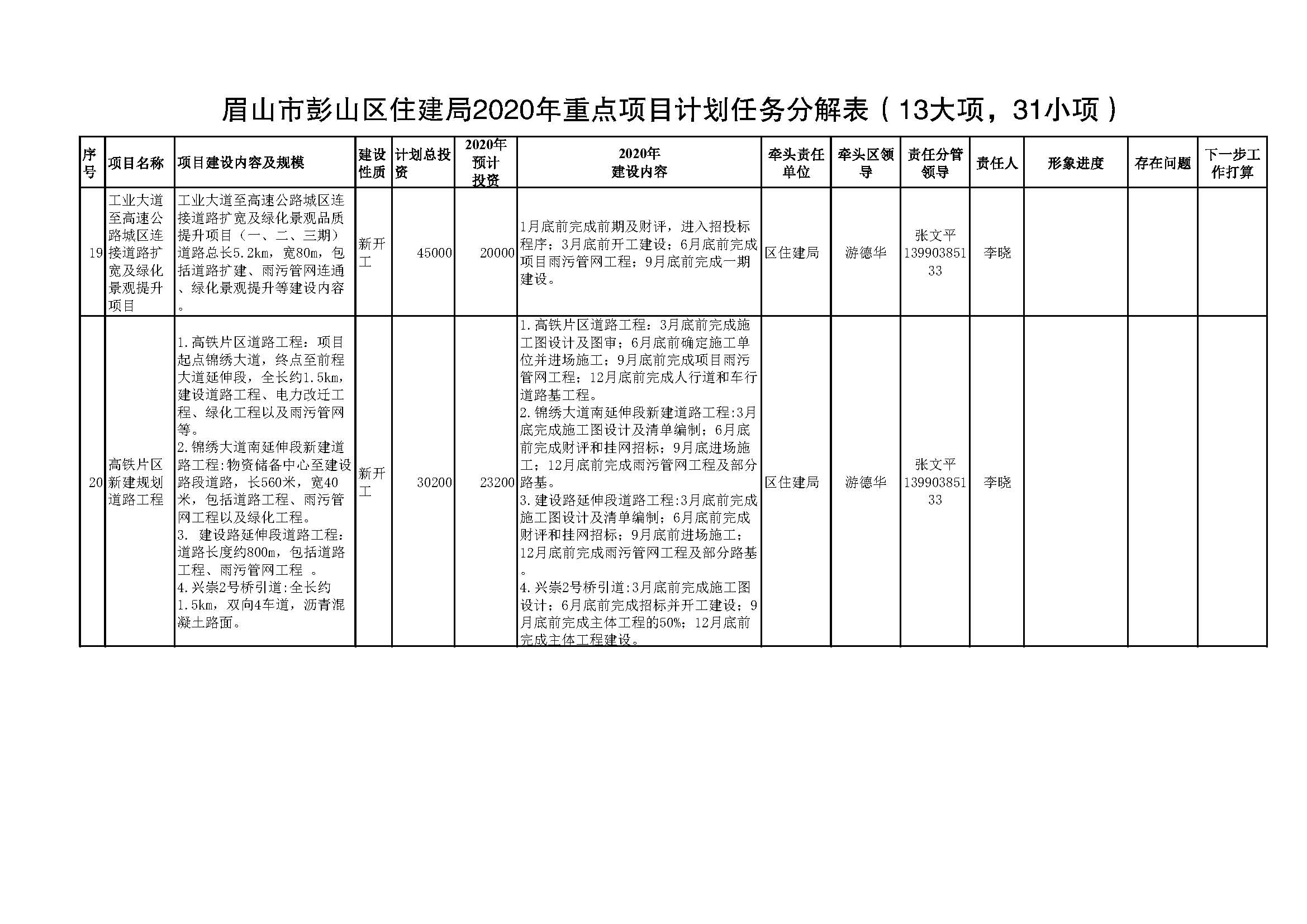 彭山县发展和改革局最新项目概览及进展