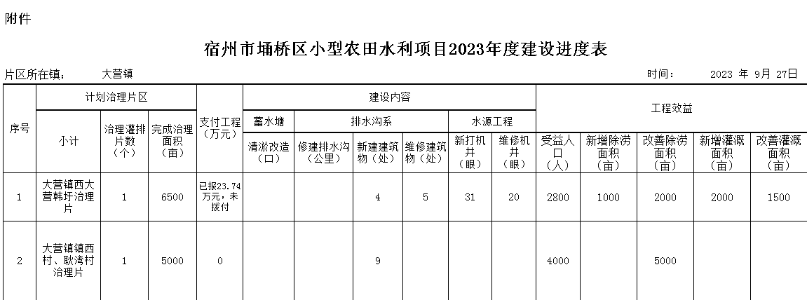 埇桥区计划生育委员会最新项目进展报告