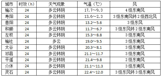 下祝乡天气预报更新通知